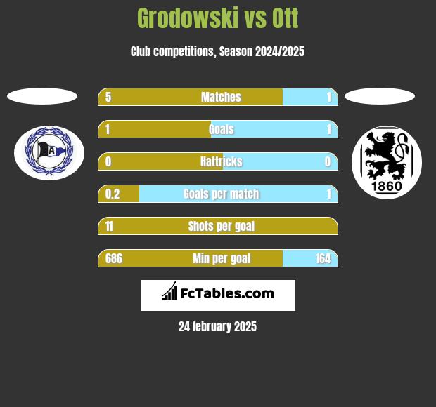 Grodowski vs Ott h2h player stats