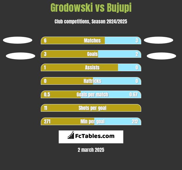 Grodowski vs Bujupi h2h player stats