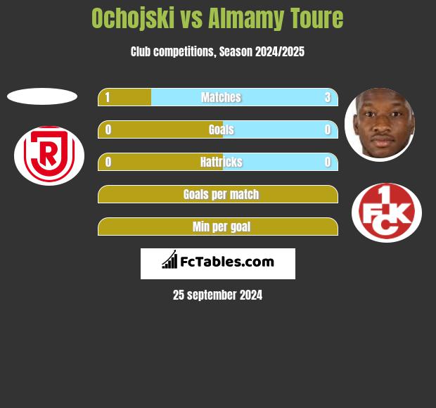 Ochojski vs Almamy Toure h2h player stats