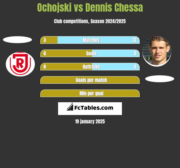 Ochojski vs Dennis Chessa h2h player stats