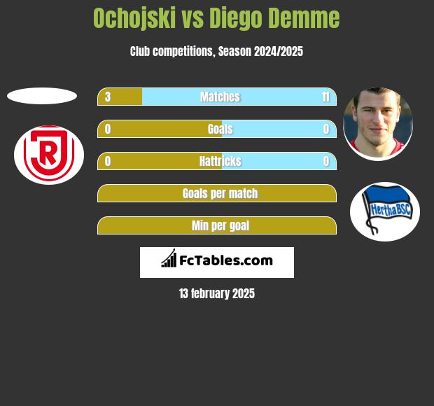 Ochojski vs Diego Demme h2h player stats