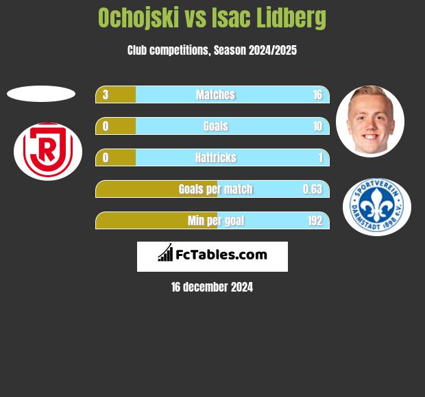 Ochojski vs Isac Lidberg h2h player stats