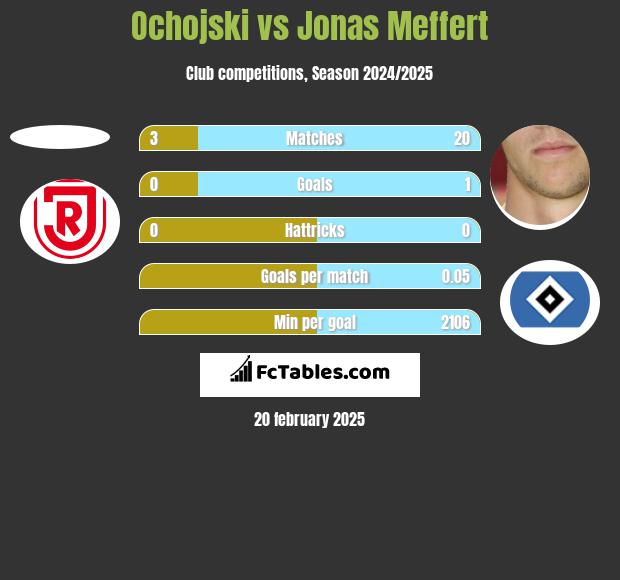 Ochojski vs Jonas Meffert h2h player stats