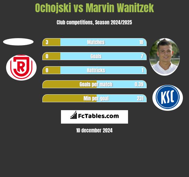 Ochojski vs Marvin Wanitzek h2h player stats