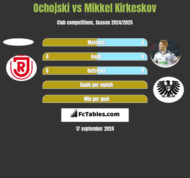 Ochojski vs Mikkel Kirkeskov h2h player stats