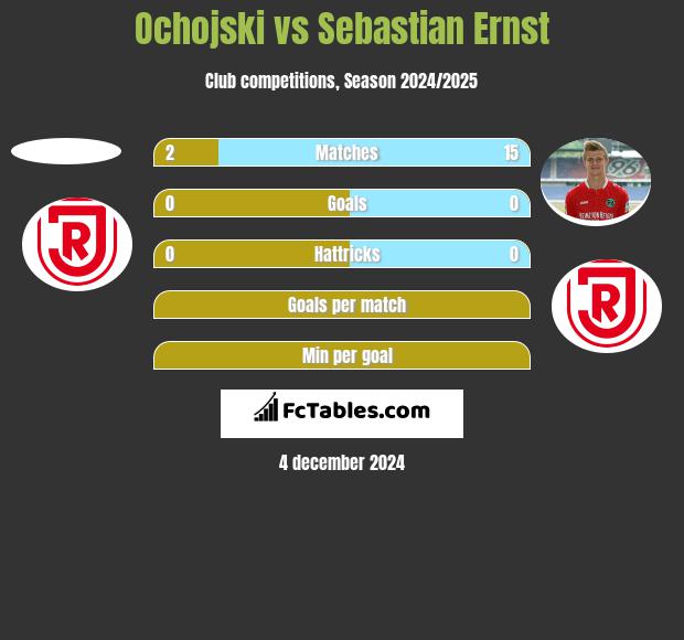 Ochojski vs Sebastian Ernst h2h player stats