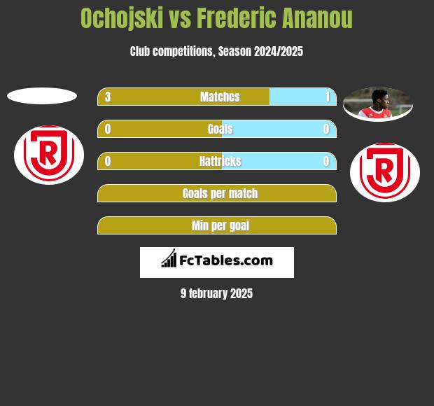 Ochojski vs Frederic Ananou h2h player stats