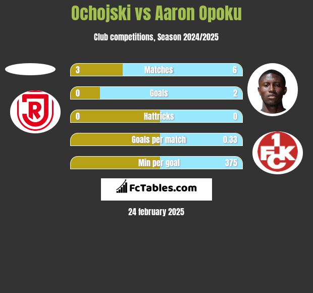 Ochojski vs Aaron Opoku h2h player stats