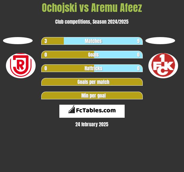 Ochojski vs Aremu Afeez h2h player stats