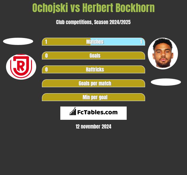 Ochojski vs Herbert Bockhorn h2h player stats