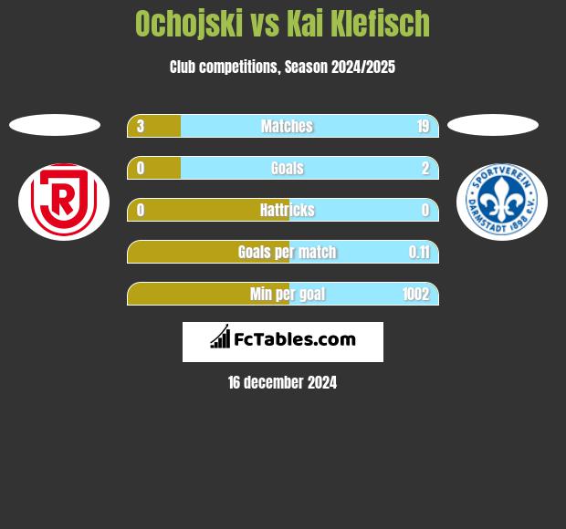 Ochojski vs Kai Klefisch h2h player stats