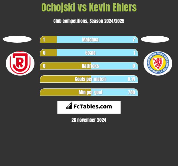 Ochojski vs Kevin Ehlers h2h player stats