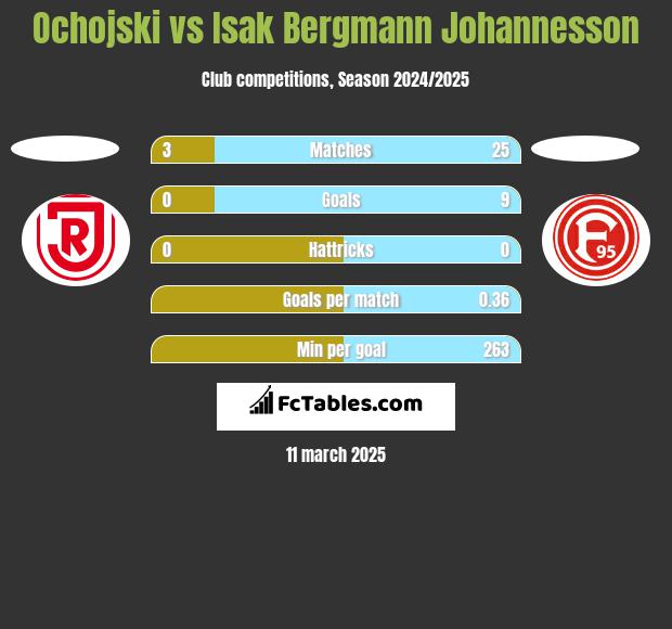 Ochojski vs Isak Bergmann Johannesson h2h player stats