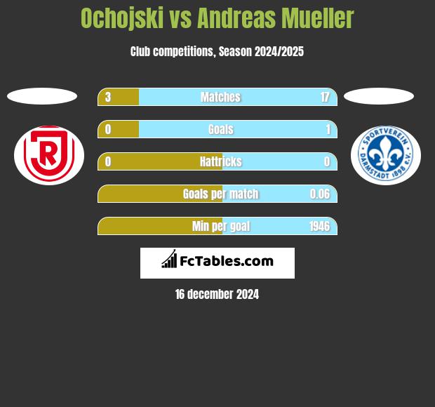 Ochojski vs Andreas Mueller h2h player stats