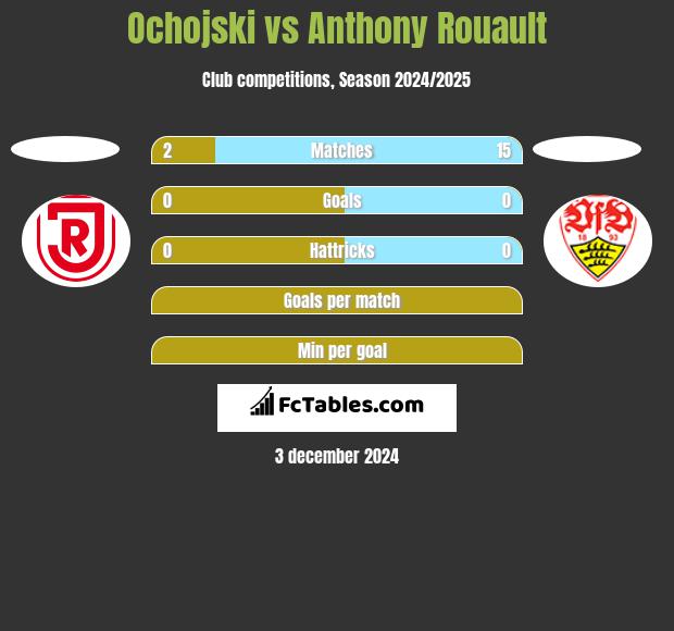 Ochojski vs Anthony Rouault h2h player stats