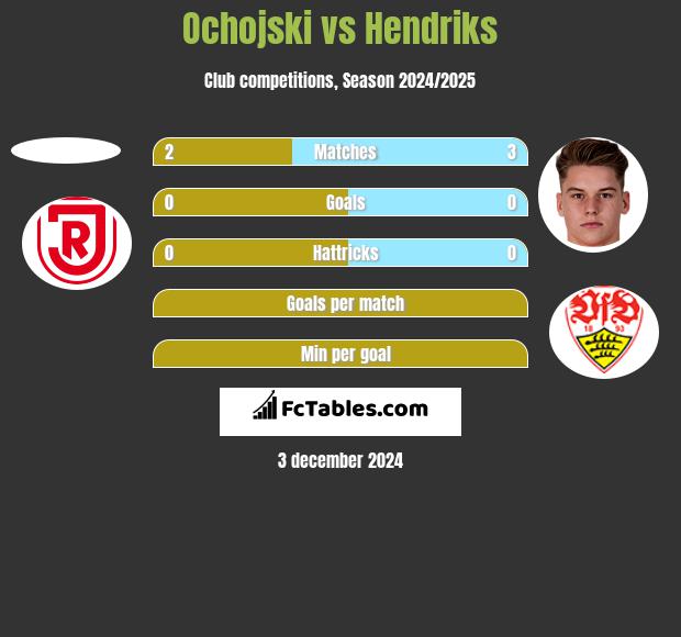 Ochojski vs Hendriks h2h player stats