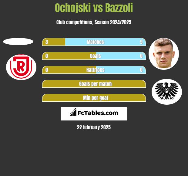 Ochojski vs Bazzoli h2h player stats