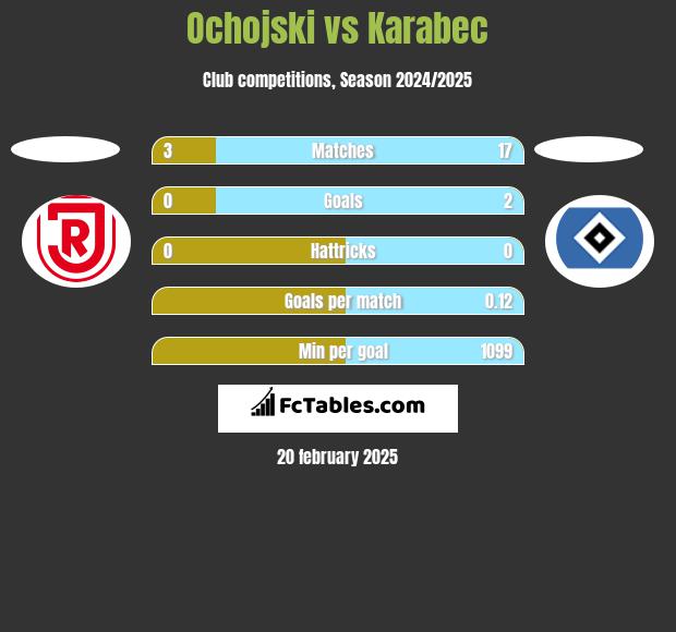 Ochojski vs Karabec h2h player stats