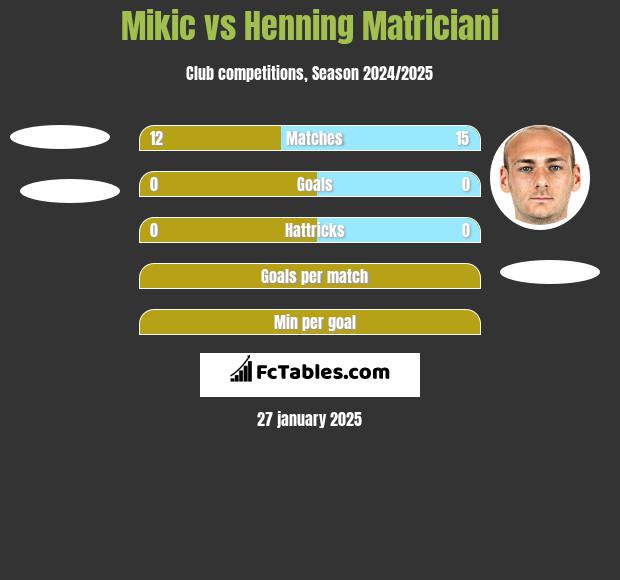 Mikic vs Henning Matriciani h2h player stats