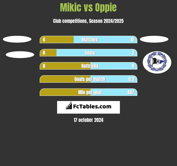 Mikic vs Oppie h2h player stats