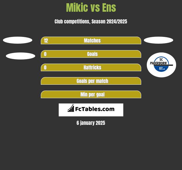 Mikic vs Ens h2h player stats