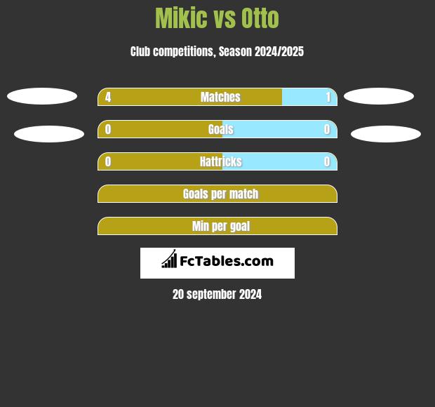 Mikic vs Otto h2h player stats