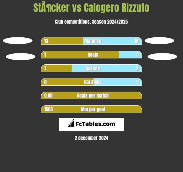 StÃ¶cker vs Calogero Rizzuto h2h player stats