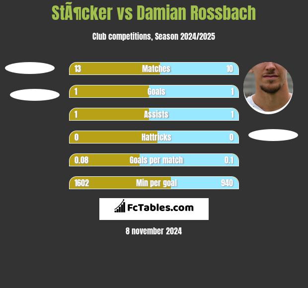 StÃ¶cker vs Damian Rossbach h2h player stats