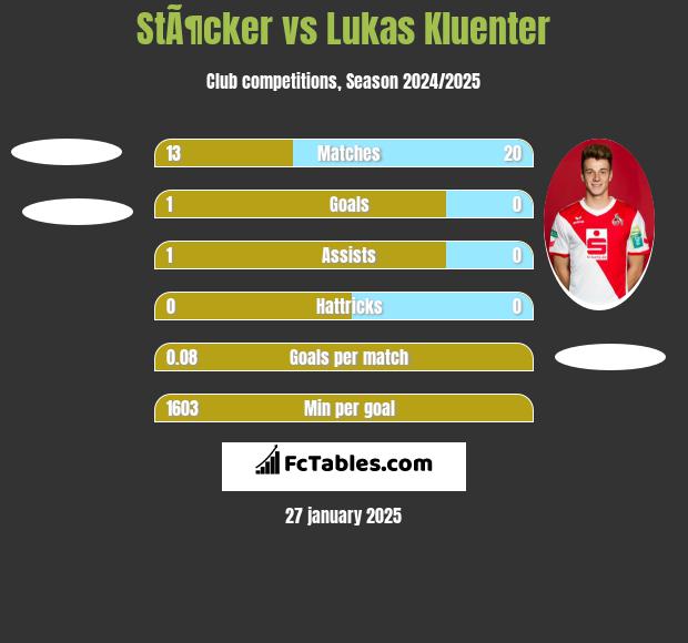 StÃ¶cker vs Lukas Kluenter h2h player stats