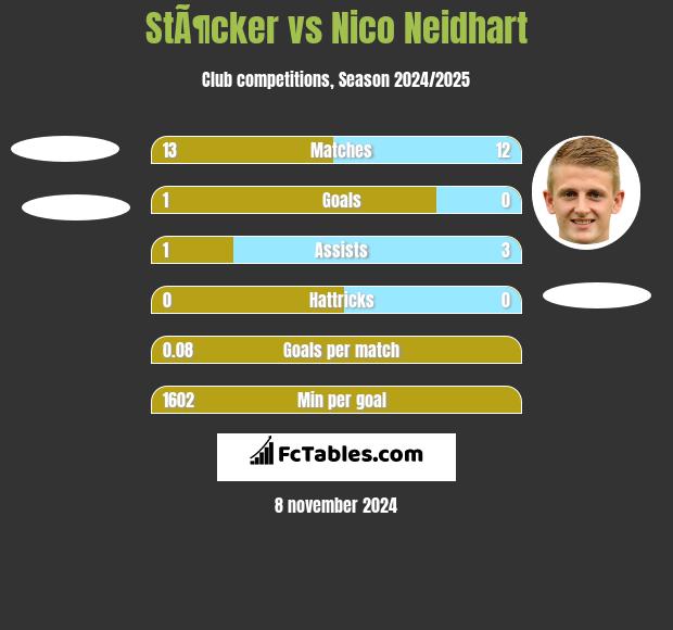 StÃ¶cker vs Nico Neidhart h2h player stats