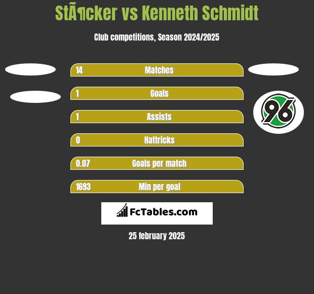 StÃ¶cker vs Kenneth Schmidt h2h player stats