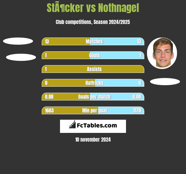 StÃ¶cker vs Nothnagel h2h player stats