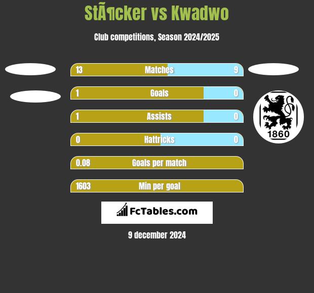 StÃ¶cker vs Kwadwo h2h player stats