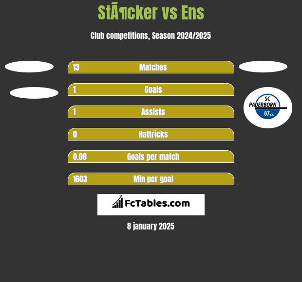 StÃ¶cker vs Ens h2h player stats