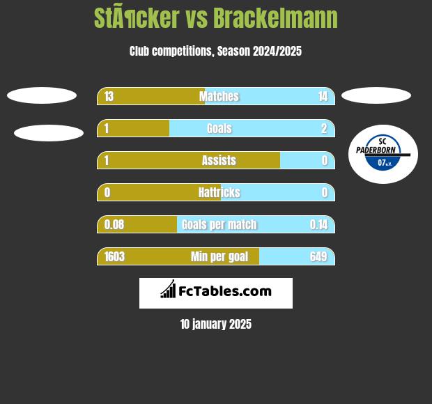 StÃ¶cker vs Brackelmann h2h player stats