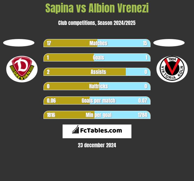 Sapina vs Albion Vrenezi h2h player stats