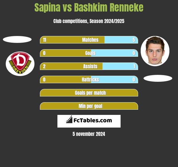 Sapina vs Bashkim Renneke h2h player stats