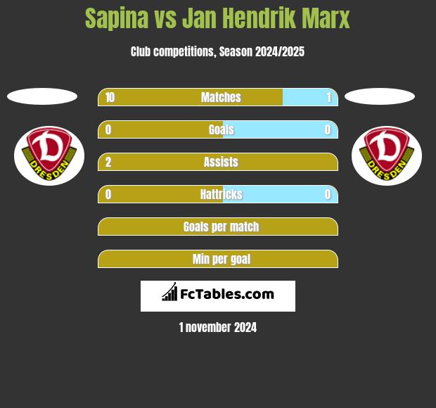 Sapina vs Jan Hendrik Marx h2h player stats