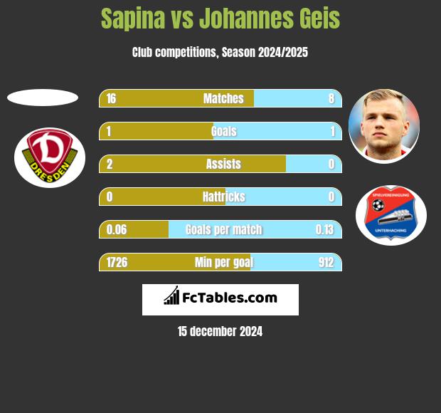 Sapina vs Johannes Geis h2h player stats