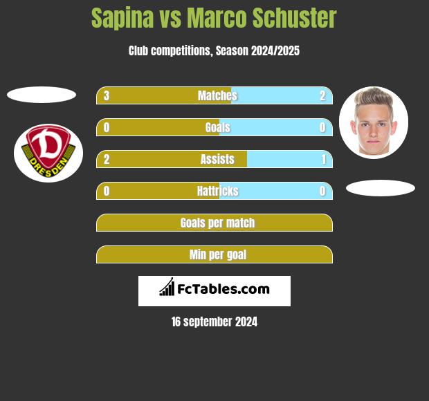 Sapina vs Marco Schuster h2h player stats