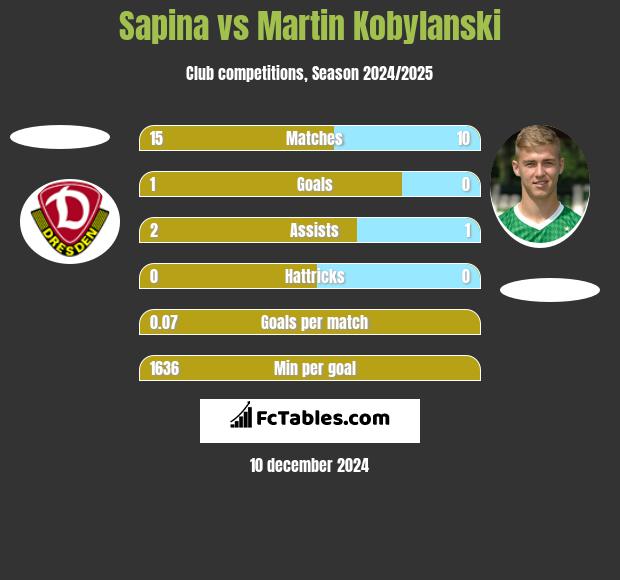 Sapina vs Martin Kobylański h2h player stats