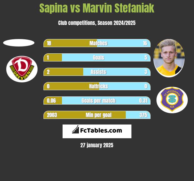 Sapina vs Marvin Stefaniak h2h player stats