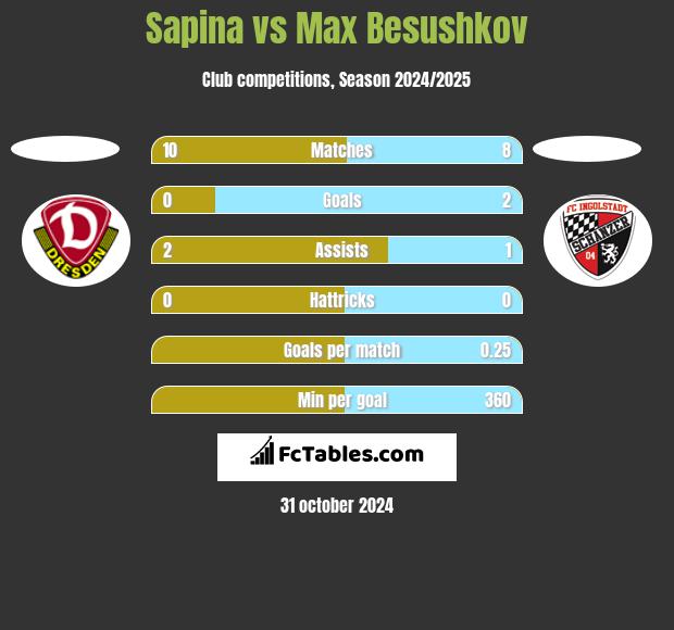 Sapina vs Max Besushkov h2h player stats