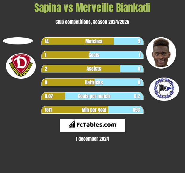 Sapina vs Merveille Biankadi h2h player stats