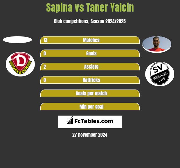 Sapina vs Taner Yalcin h2h player stats