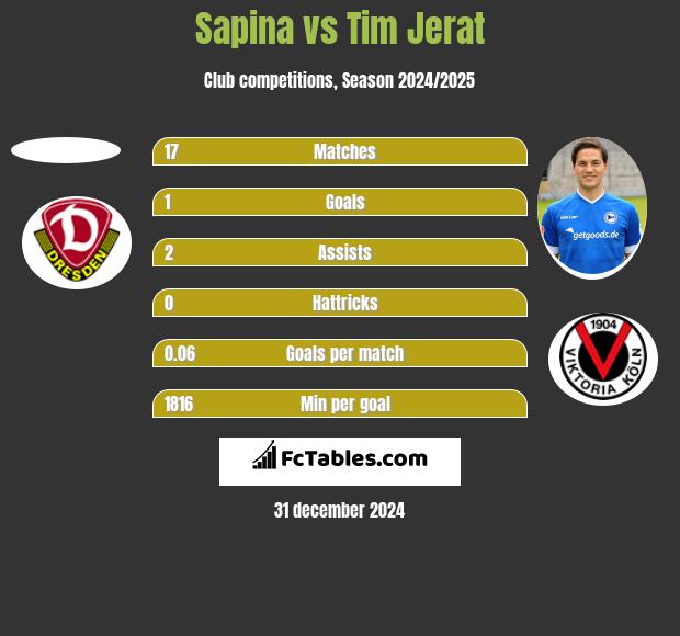 Sapina vs Tim Jerat h2h player stats