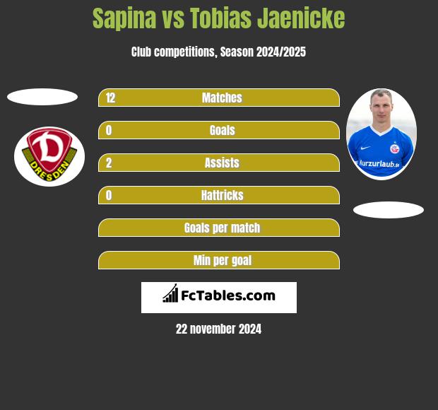 Sapina vs Tobias Jaenicke h2h player stats