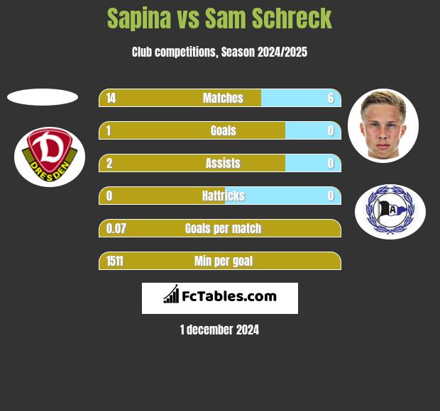 Sapina vs Sam Schreck h2h player stats