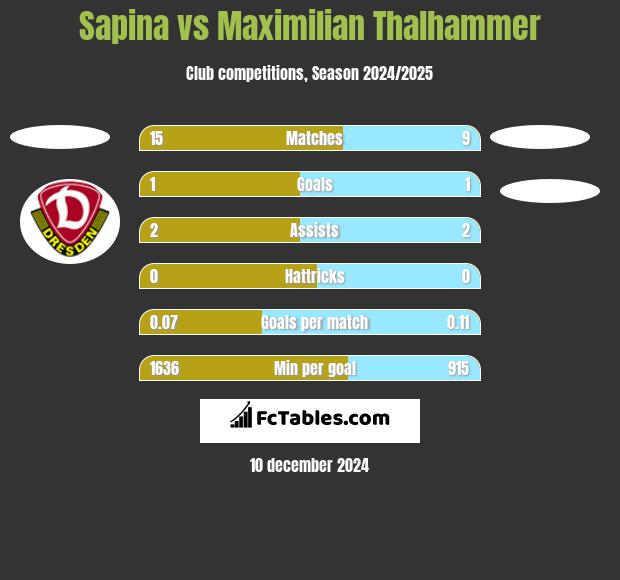 Sapina vs Maximilian Thalhammer h2h player stats