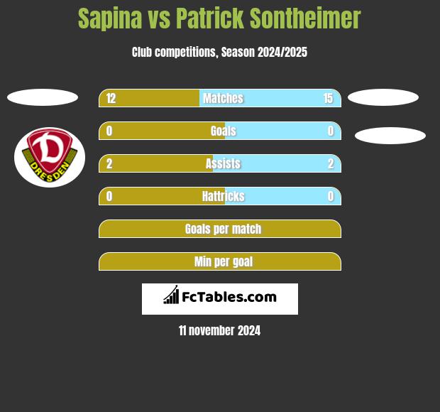 Sapina vs Patrick Sontheimer h2h player stats